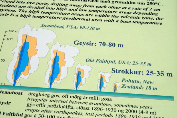 Pancarte comparative des différents geysers du monde